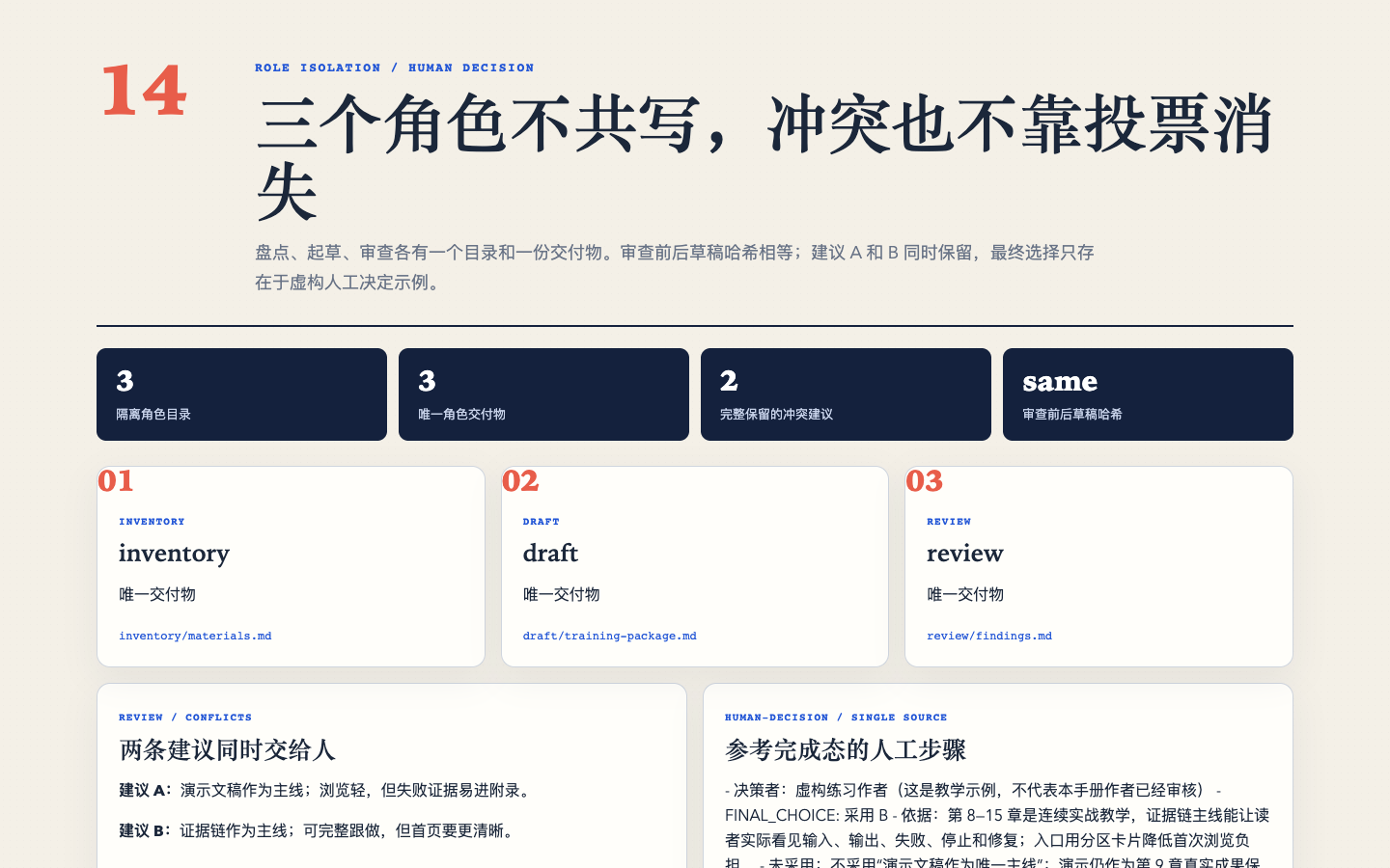 第14章三角色隔离目录、两份冲突建议和单一人工决定路径