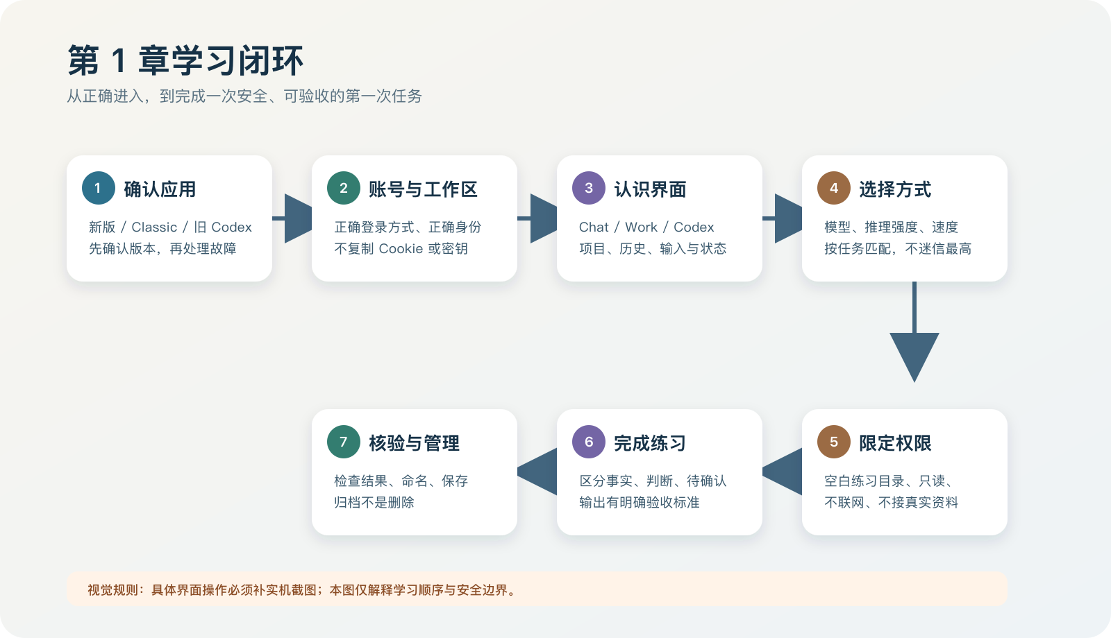 本章学习闭环